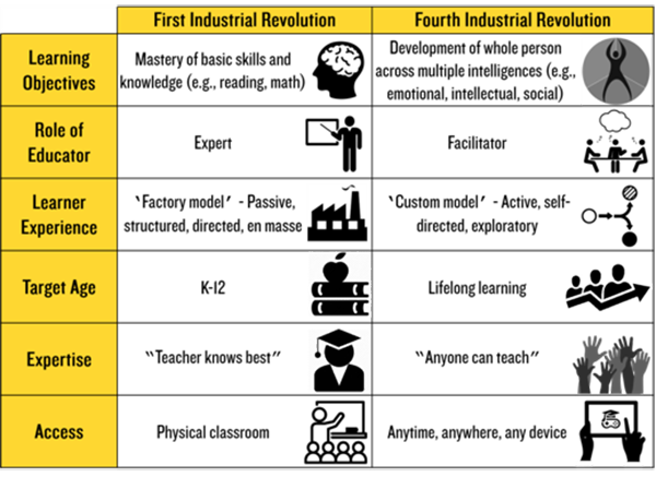 So sánh giáo dục trong cách mạng công nghiệp 1 và cách mạng công nghiệp 4